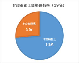 データで見るソナーレ祖師ヶ谷大蔵のケアスタッフたち